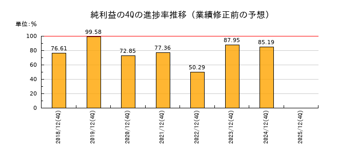 業績修正前の純利益の4Q進捗率推移