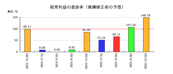 イーエムネットジャパンの経常利益の進捗率