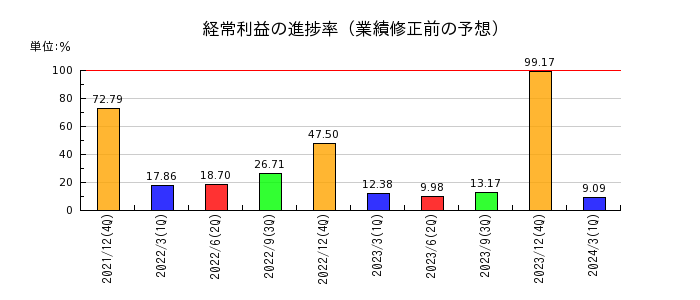 イーエムネットジャパンの経常利益の進捗率