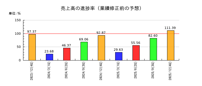 イーエムネットジャパンの売上高の進捗率