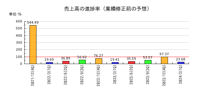 イーエムネットジャパンの売上高の進捗率