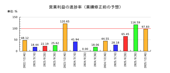 テノ．ホールディングスの営業利益の進捗率