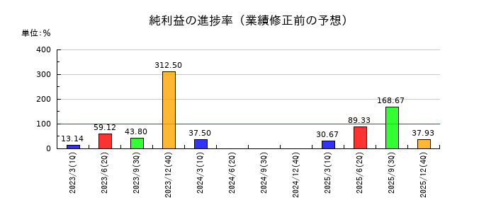 テノ．ホールディングスの純利益の進捗率