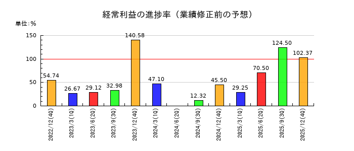 テノ．ホールディングスの経常利益の進捗率