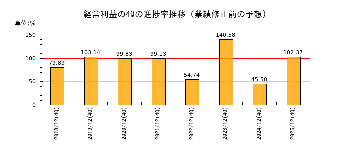 業績修正前の経常利益の4Q進捗率推移