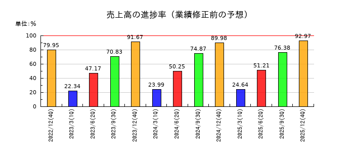 テノ．ホールディングスの売上高の進捗率