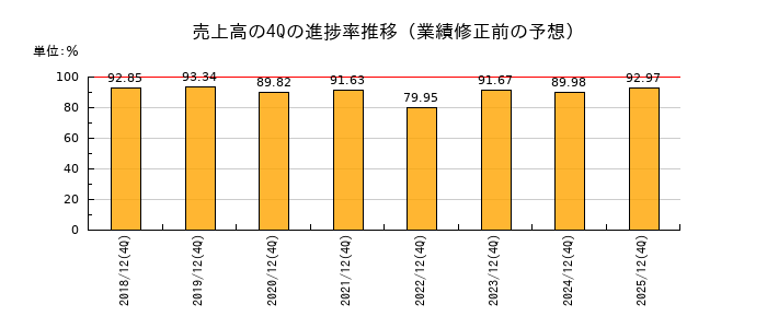 業績修正前の売上高の4Q進捗率推移