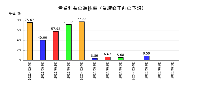 フロンティア・マネジメントの営業利益の進捗率
