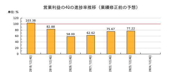 業績修正前の営業利益の4Q進捗率推移