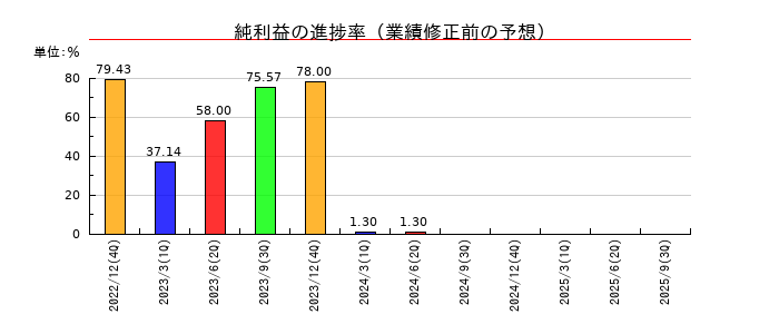 フロンティア・マネジメントの純利益の進捗率