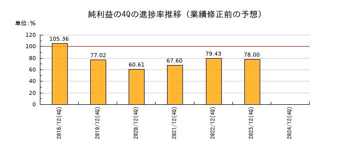 業績修正前の純利益の4Q進捗率推移