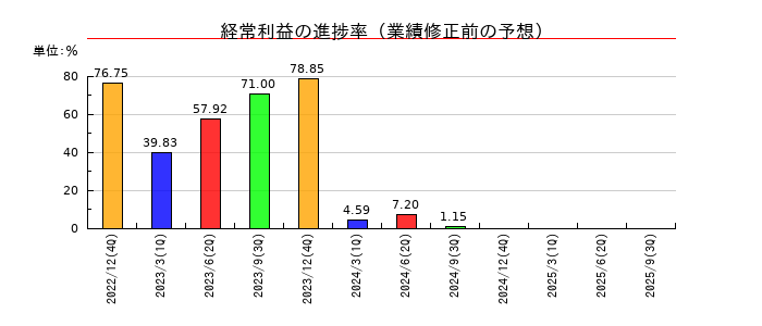 フロンティア・マネジメントの経常利益の進捗率