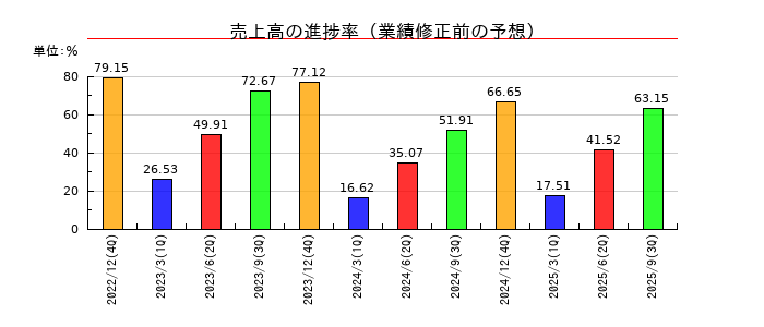 フロンティア・マネジメントの売上高の進捗率