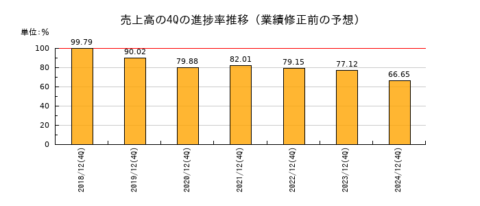 業績修正前の売上高の4Q進捗率推移
