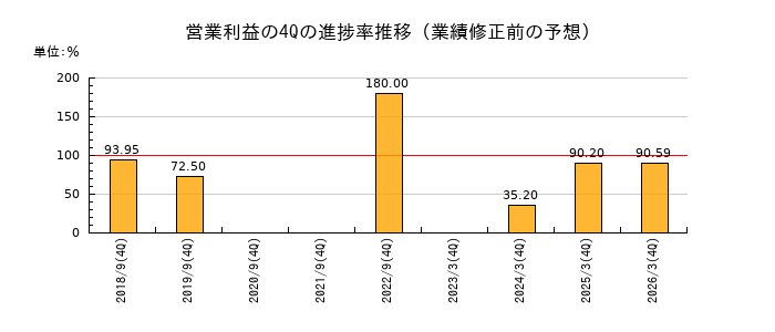 業績修正前の営業利益の4Q進捗率推移