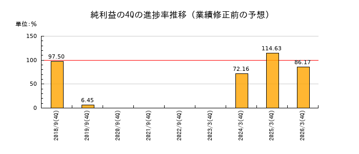 業績修正前の純利益の4Q進捗率推移