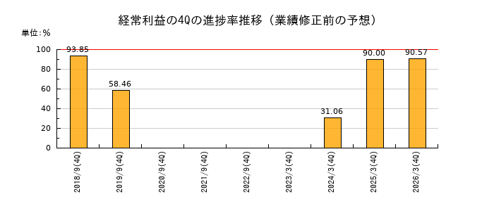 業績修正前の経常利益の4Q進捗率推移