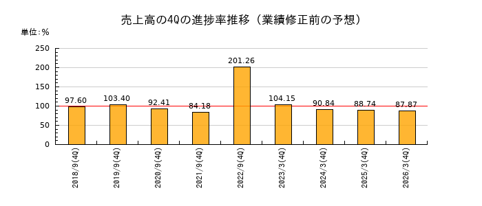 業績修正前の売上高の4Q進捗率推移