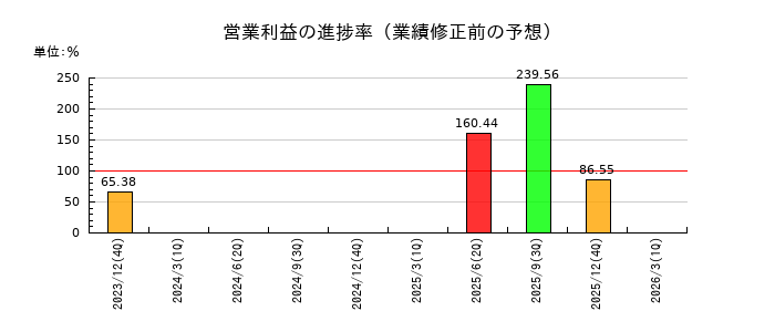 アルーの営業利益の進捗率