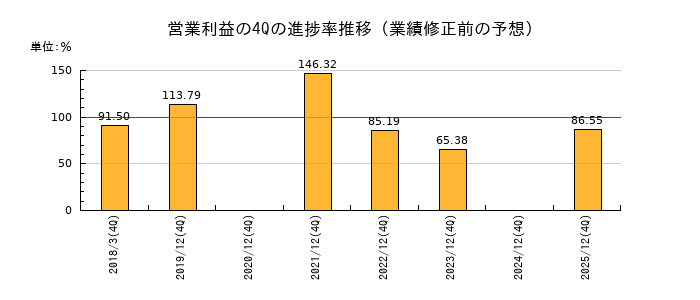 業績修正前の営業利益の4Q進捗率推移