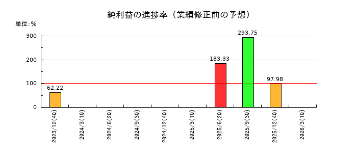 アルーの純利益の進捗率