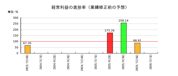 アルーの経常利益の進捗率