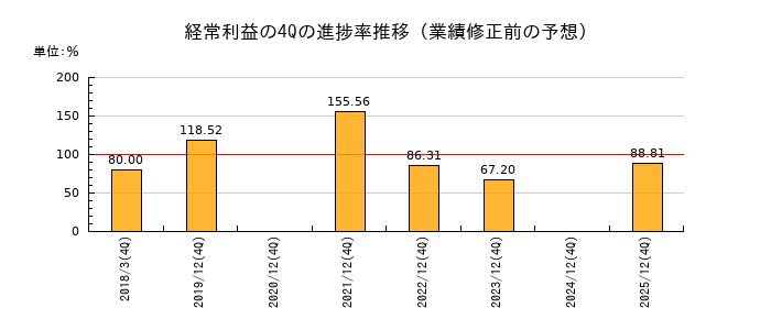 業績修正前の経常利益の4Q進捗率推移