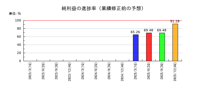 ピアラの純利益の進捗率