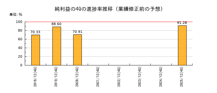 業績修正前の純利益の4Q進捗率推移