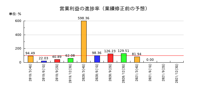 ツクイスタッフの営業利益の進捗率