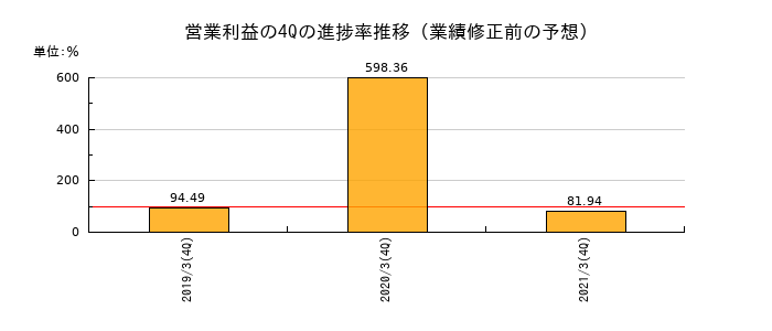 業績修正前の営業利益の4Q進捗率推移
