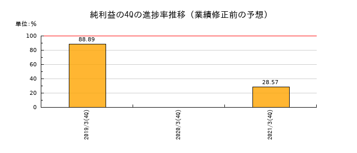 業績修正前の純利益の4Q進捗率推移