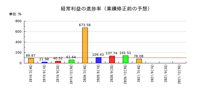 ツクイスタッフの経常利益の進捗率
