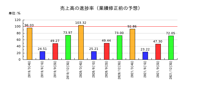 ツクイスタッフの売上高の進捗率