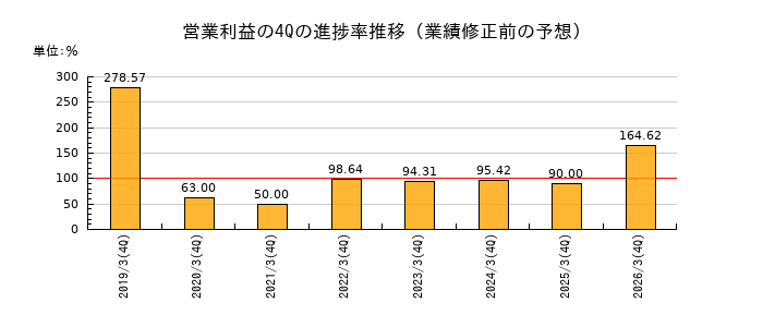 業績修正前の営業利益の4Q進捗率推移