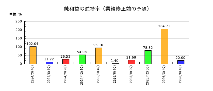 TDSEの純利益の進捗率