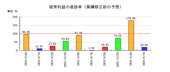 TDSEの経常利益の進捗率