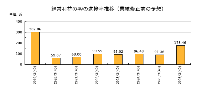業績修正前の経常利益の4Q進捗率推移