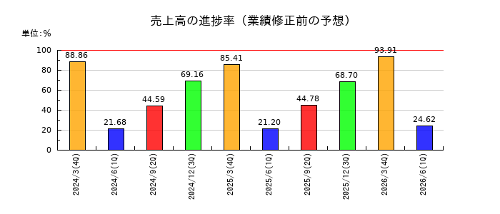 TDSEの売上高の進捗率