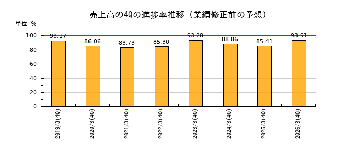 業績修正前の売上高の4Q進捗率推移