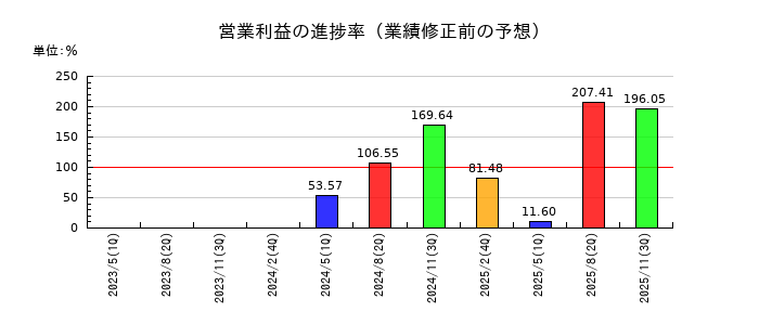 識学の営業利益の進捗率