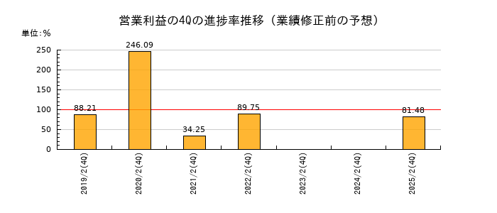 業績修正前の営業利益の4Q進捗率推移