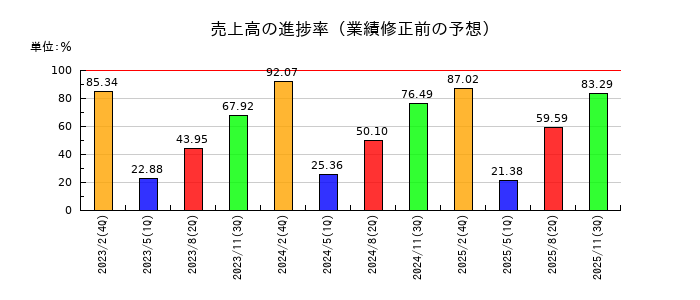 識学の売上高の進捗率