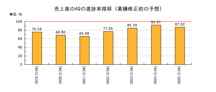 業績修正前の売上高の4Q進捗率推移