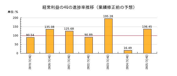 業績修正前の経常利益の4Q進捗率推移