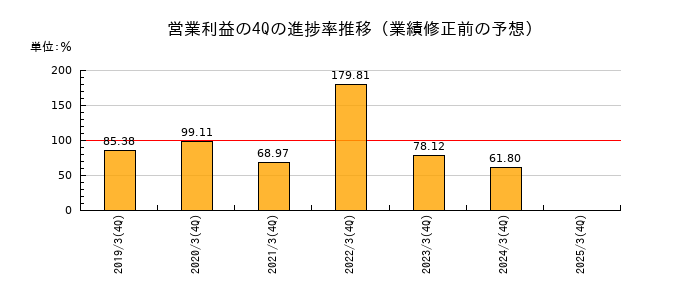 業績修正前の営業利益の4Q進捗率推移