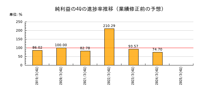 業績修正前の純利益の4Q進捗率推移