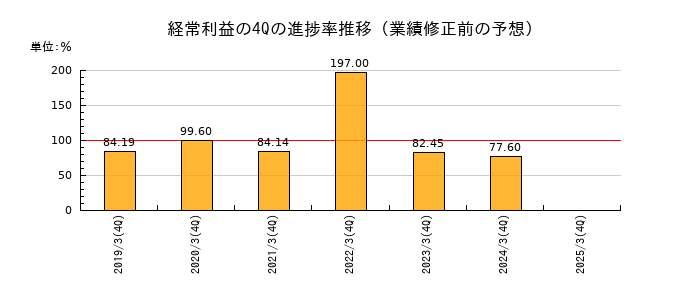 業績修正前の経常利益の4Q進捗率推移
