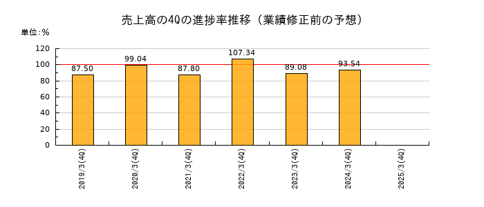 業績修正前の売上高の4Q進捗率推移