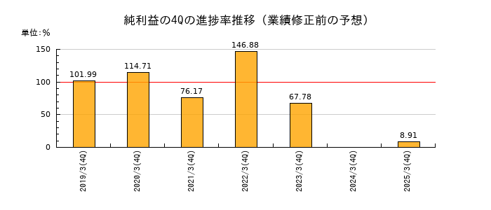 業績修正前の純利益の4Q進捗率推移